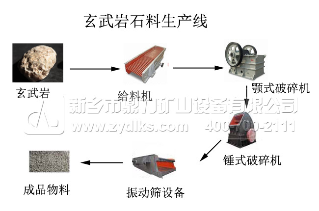 玄武巖生產線破碎機流程圖