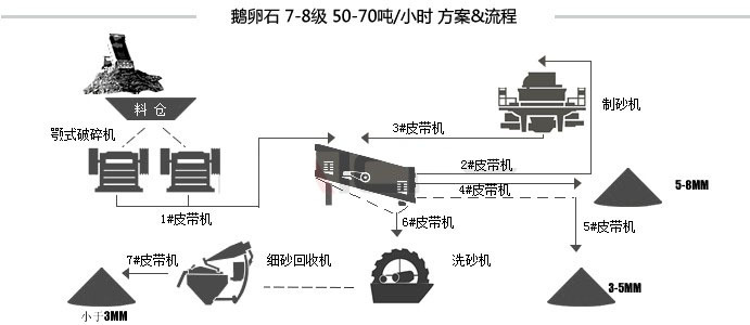 河卵石生產線流程方案